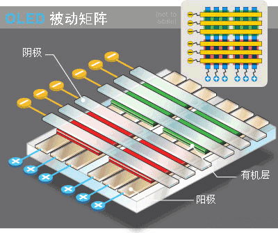 矩阵OLED