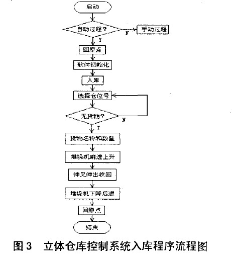 立體倉庫控制系統(tǒng)入庫程序流程圖