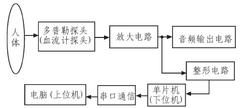 圖2 系統(tǒng)結構圖