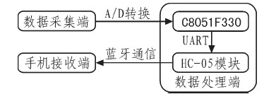 圖1 整體設計結構