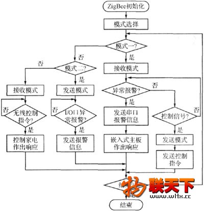 基于ZigBee的智能家居安全監(jiān)控系統(tǒng)研究