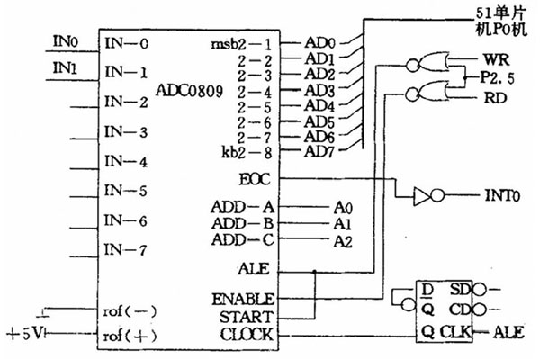 图2 ADC0809 与89C51 的连线线路