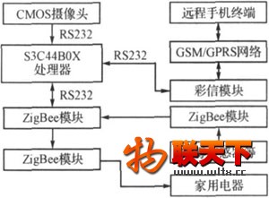 基于ZigBee的智能家居安全監(jiān)控系統(tǒng)研究