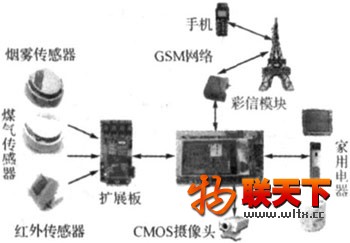 基于ZigBee的智能家居安全監(jiān)控系統(tǒng)研究