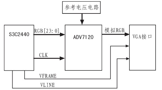 圖3 VGA接口電路組成框圖