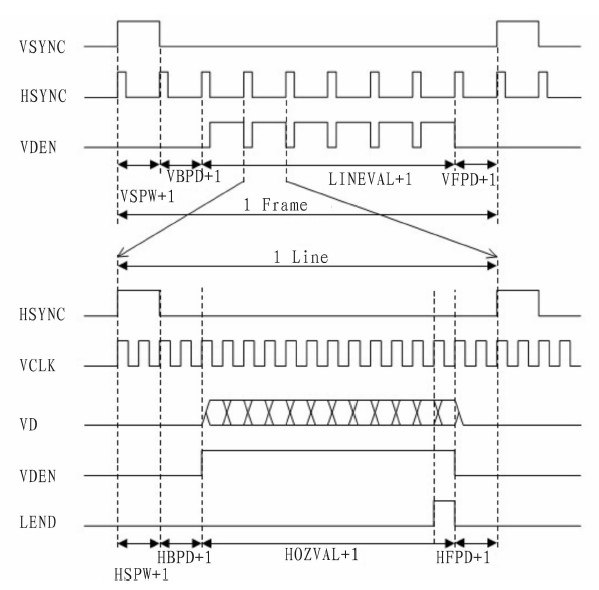 圖2 典型TFT LCD掃描時(shí)序