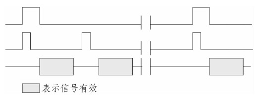 圖1 VGA的掃描時(shí)序