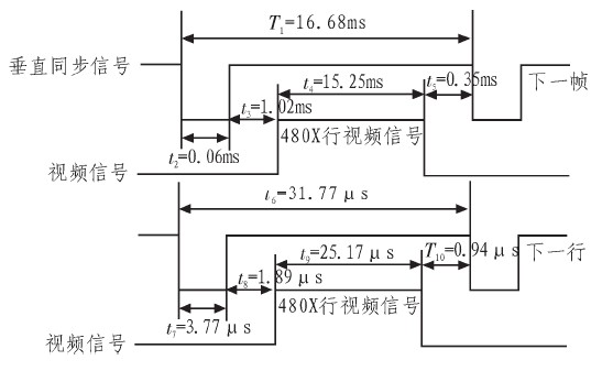 圖4 VGA接口同步信號(hào)時(shí)序