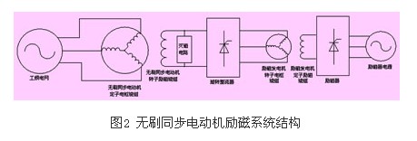 高压变频器在增安型无刷励磁同步电动机上的应用