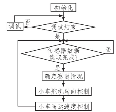 圖4 軟件設(shè)計流程圖