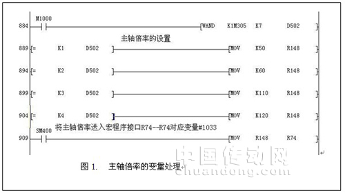 主軸倍率的變量處理