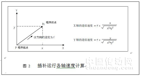 插補運行各軸速度計算