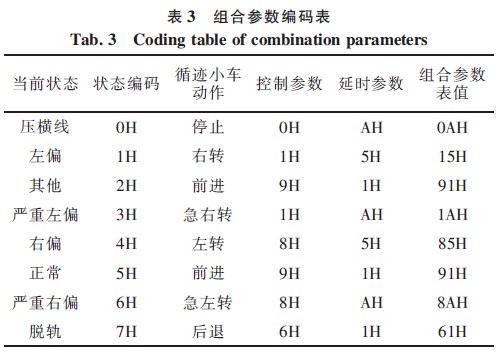 單片機(jī)信號(hào)端口和控制端口對應(yīng)關(guān)系的編碼表