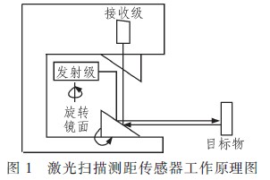 激光掃描測距的工作原理