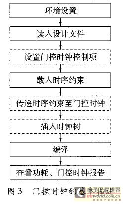 門(mén)控時(shí)鐘的基本描述