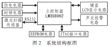 系統(tǒng)結構框圖