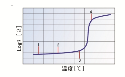 圖3、PPTC器件的典型工作曲線