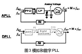 采用模拟和数字版本PLL