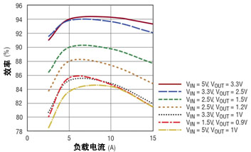 超低VIN15ADC/DC微型模块稳压器LTM4611的效率