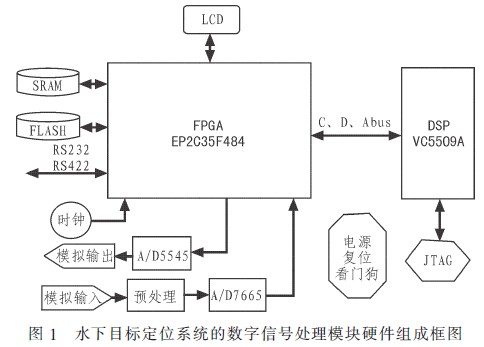 数字信号处理模块的设计