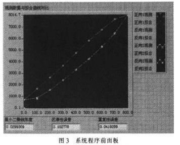 程序框圖前面板