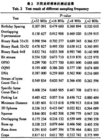不同采樣頻率的測(cè)試結(jié)果