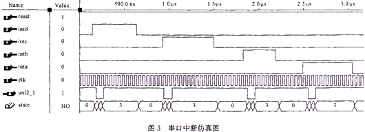 串行口中斷處理仿真圖