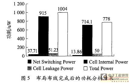 布局布線完成后的功耗分析結果