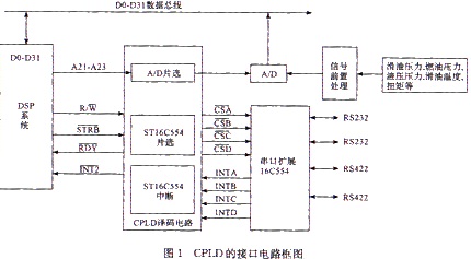 CPLD的接口電路框圖