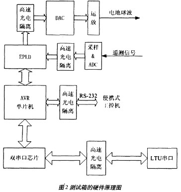 測(cè)試箱的硬件原理