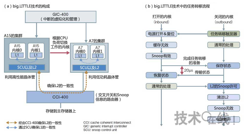 通過異構(gòu)多核實(shí)現(xiàn)節(jié)能的big.LITTLE技術(shù)