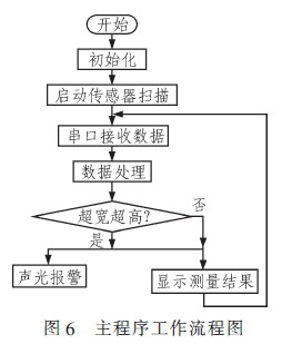 主程序工作流程圖