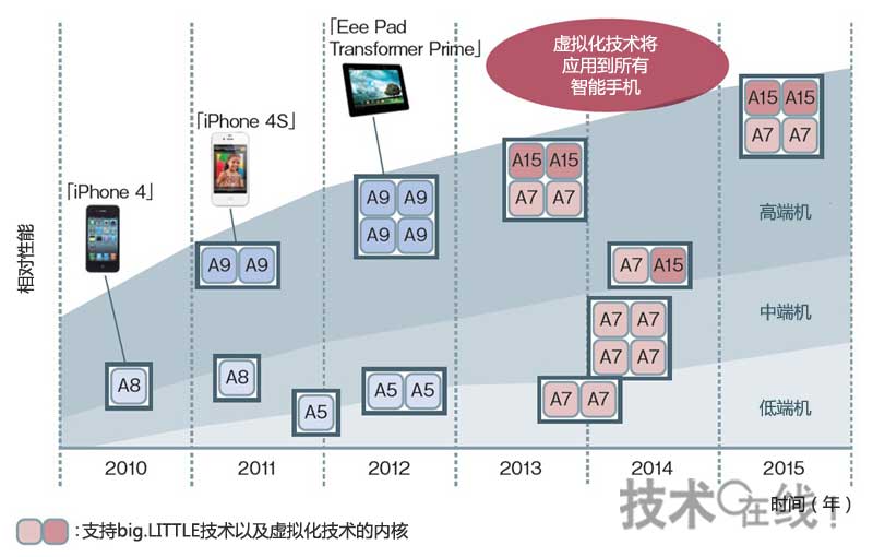 2013年以后智能手機(jī)也將采用虛擬化技術(shù)