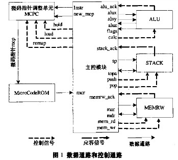 各模块之间连接关系、数据通路、控制通路以及应答信号连接