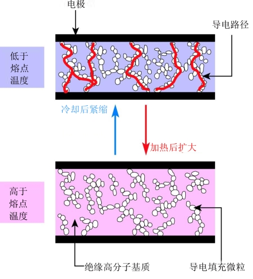 圖2、PPTC器件保護(hù)電路為響應(yīng)過(guò)流或過(guò)溫情況，從低電阻狀態(tài)轉(zhuǎn)到高電阻狀態(tài)