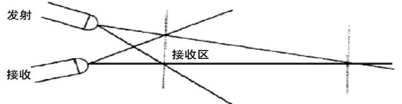 图4 红外发射与接收元件的方向性