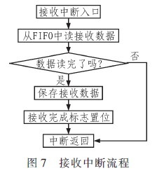 接收中斷流程