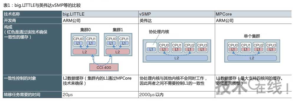 big.LITTLE與音偉達vSMP等的比較