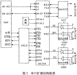 16C554與DSP的連接