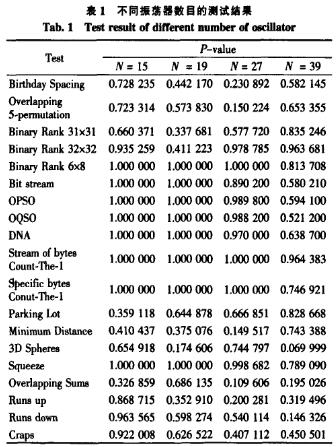 振蕩器數(shù)目對(duì)統(tǒng)計(jì)特性的影響