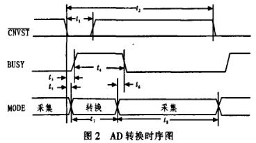 AD轉換過程時序圖