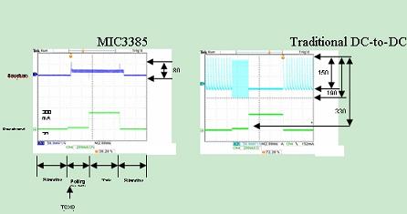 5us之內，從100uA到20mA然后到300mA的負載瞬變條件下，MIC3385與傳統的移動DC/DC轉換器的比較