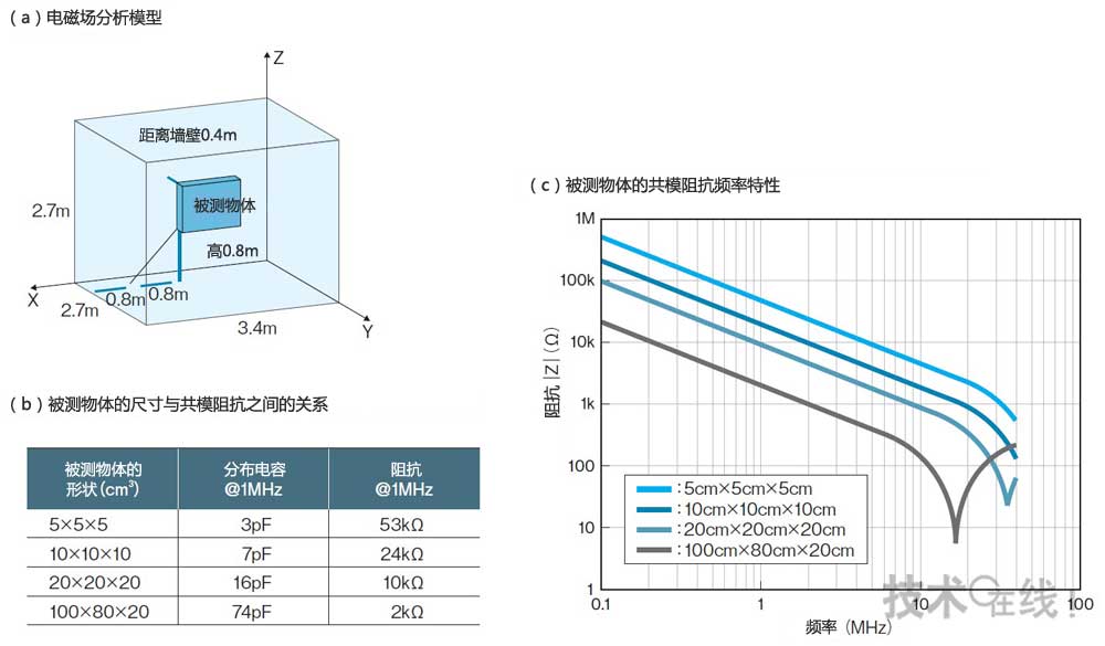 噪声模式取决于产品尺寸