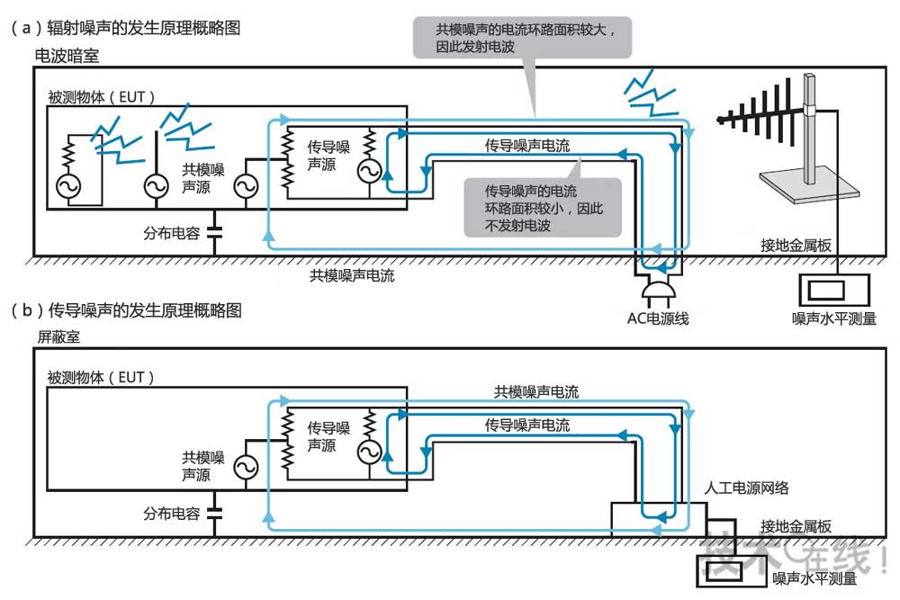 电磁噪声存在两种模式