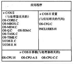 μC／OS-Ⅱ軟件的體系結(jié)構(gòu)