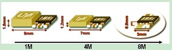 典型移動DC/DC轉換器中的電感尺寸與開關頻率的關系