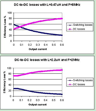 2MHz及8MHz開關頻率下DC/DC轉換器的損耗