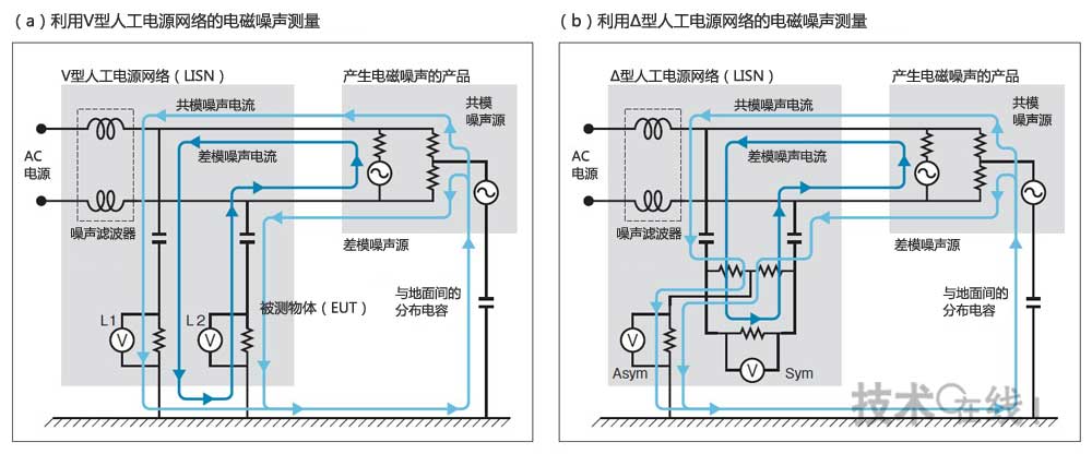 利用V型和Δ型人工电源网络测量