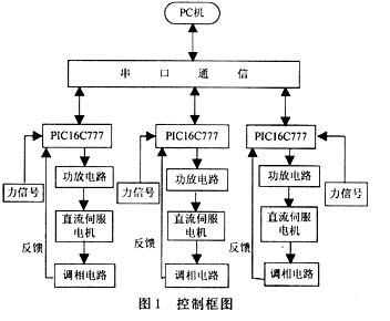 控制系統(tǒng)的整體硬件