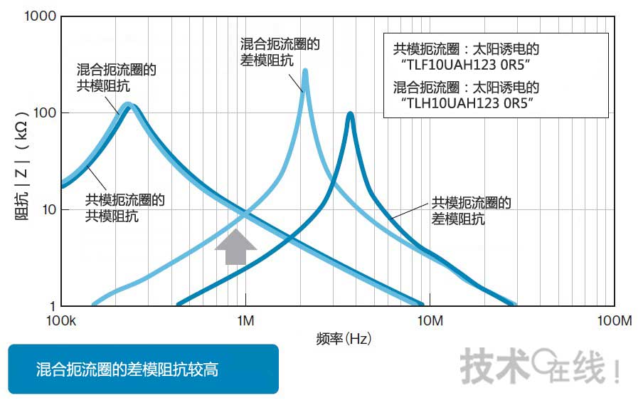 混合扼流圈具备较高的差模阻抗